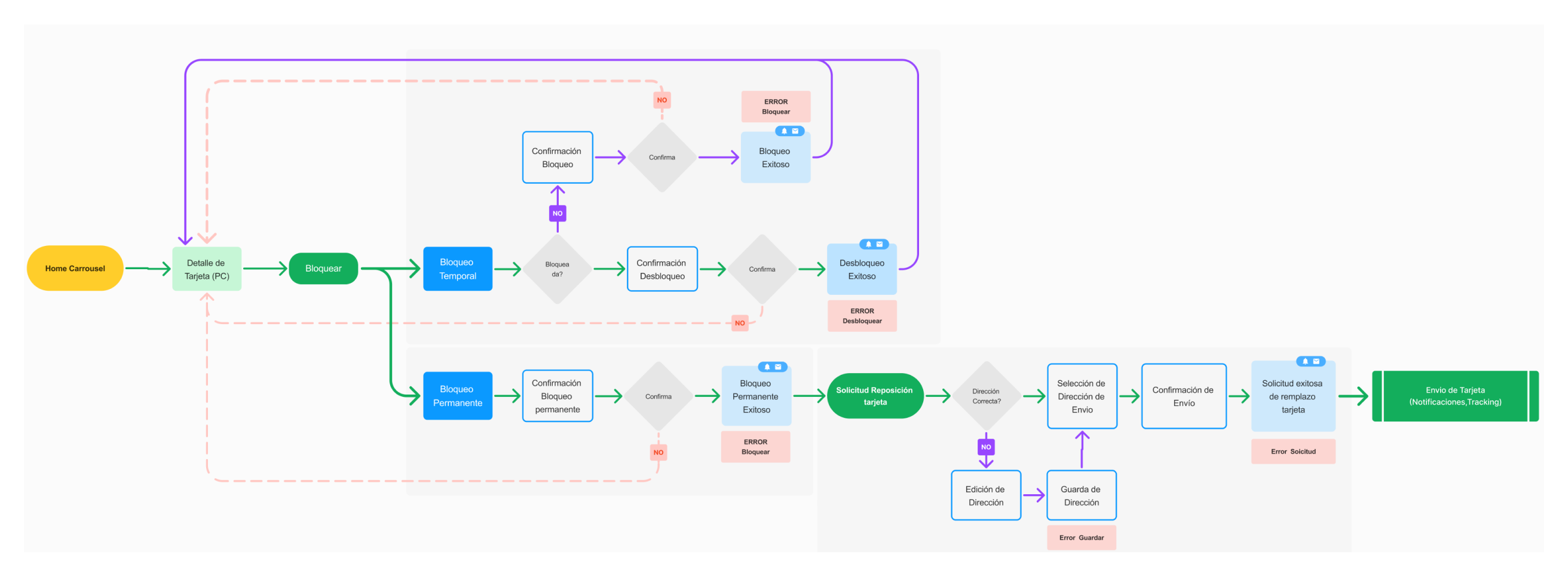 BP-CC-02-FunctionalFlow
